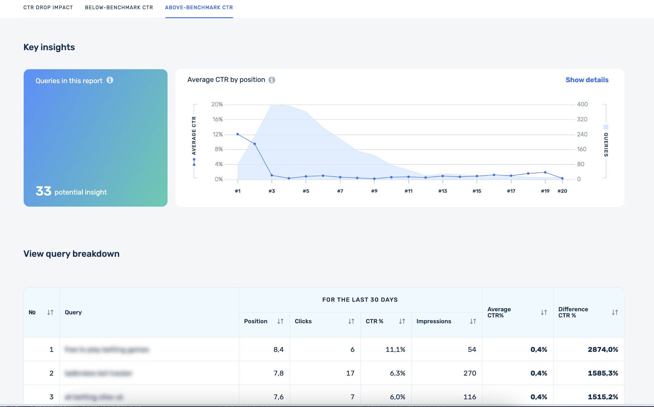 Above-benchmark CTR report