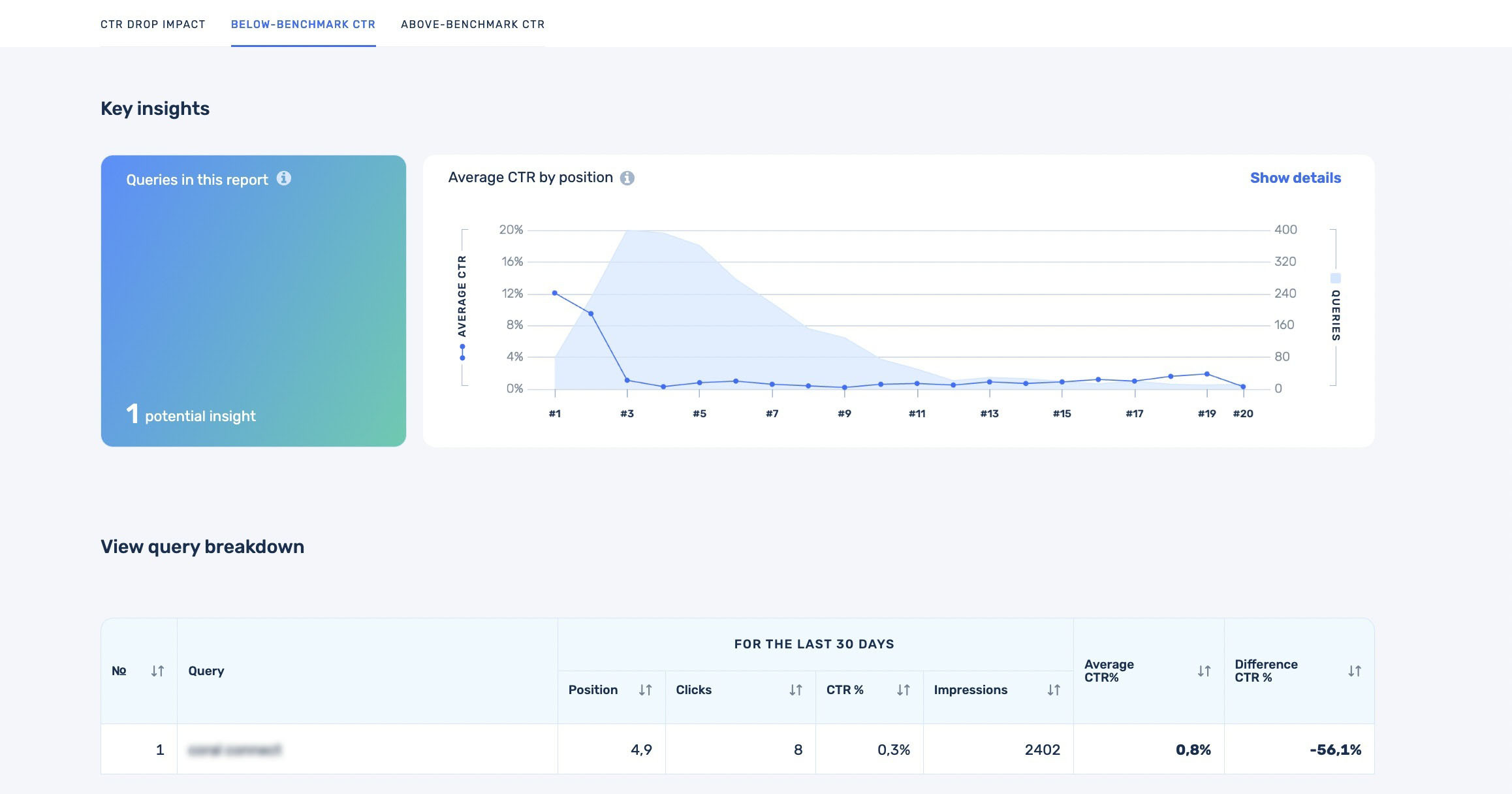 CTR below benchmark report