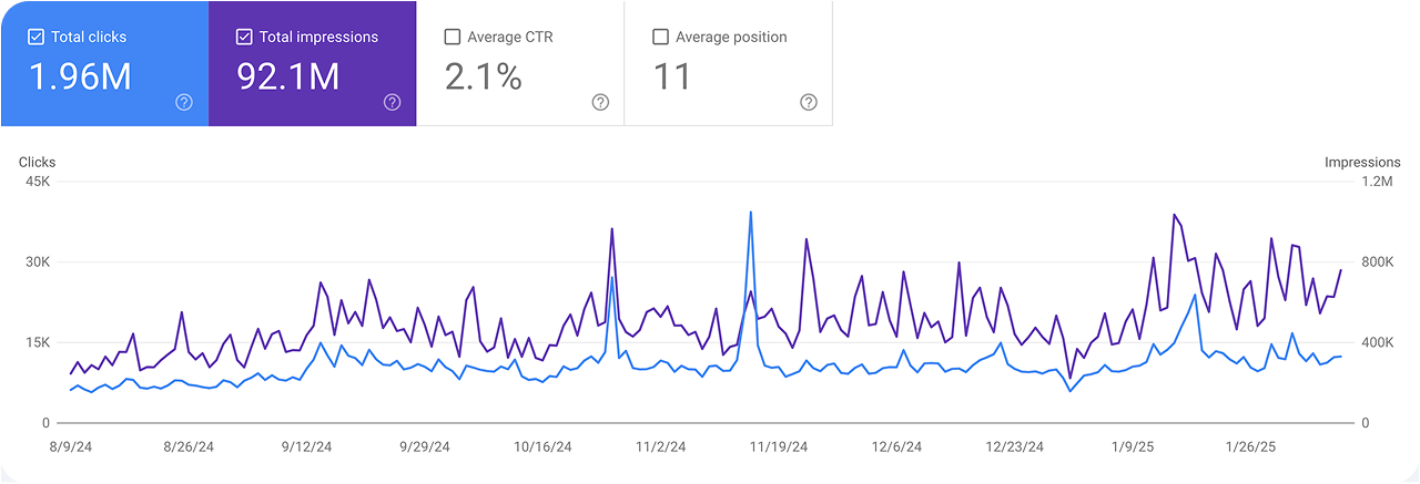 CTA-banner graph