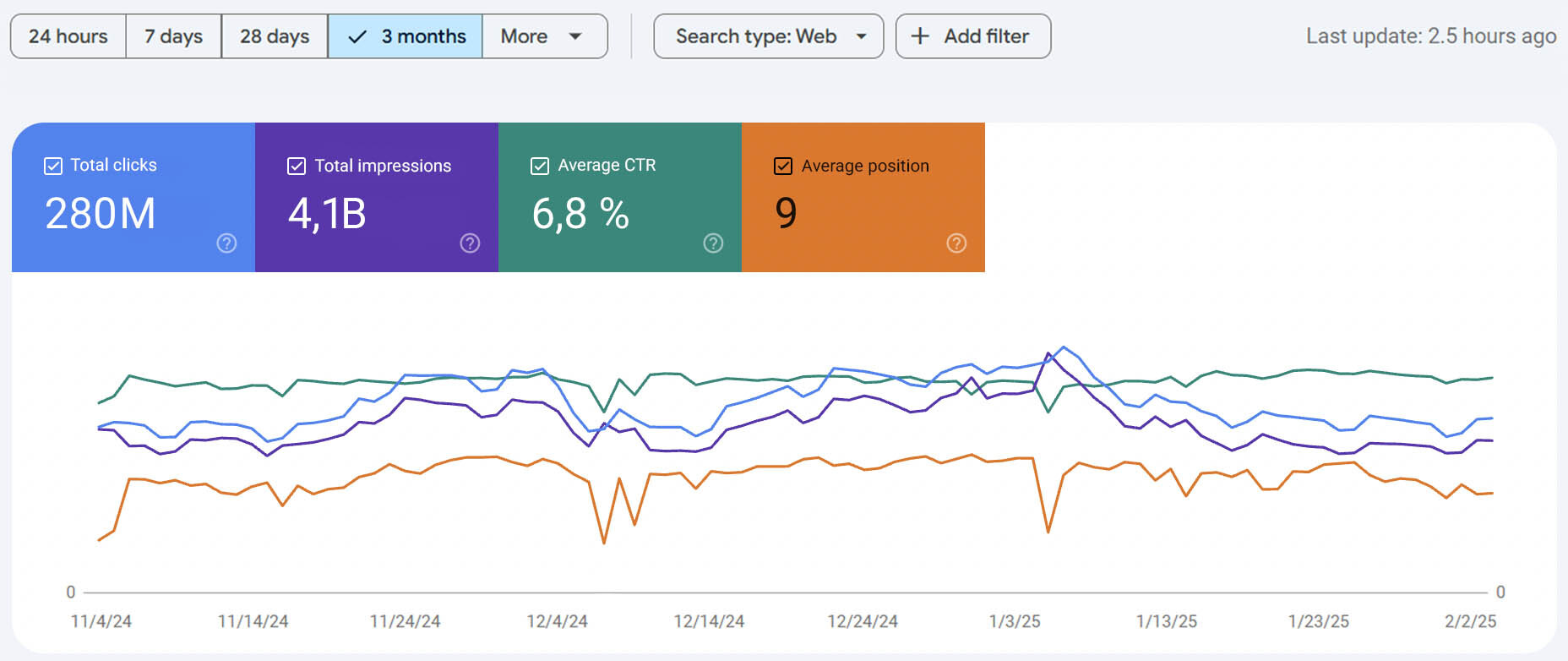 Google Search Console main metrics