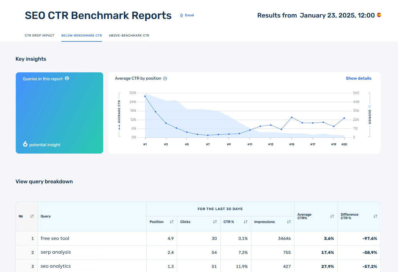 Below-Benchmark CTR