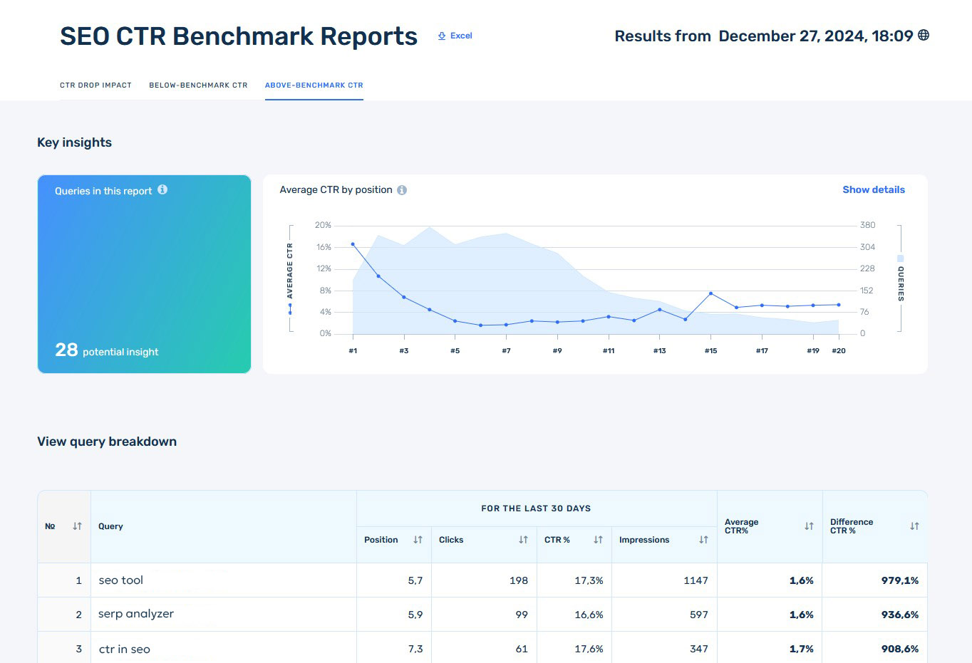 Above-Benchmark CTR